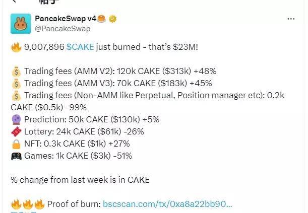 PancakeSwap：已销毁超 900 万枚 CAKE，价值约 2300 万美元