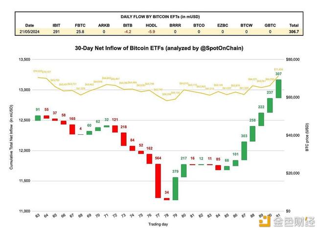现货比特币ETF昨日净流入3.07亿美元