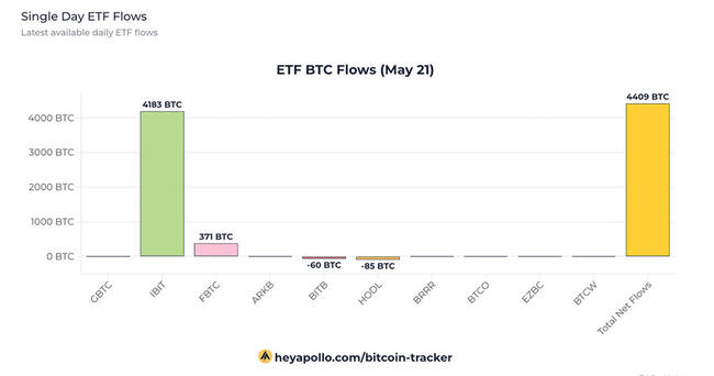 BlackRock’s IBIT ETF rakes in $290 million in one day, lifting total net inflows to $16 billion