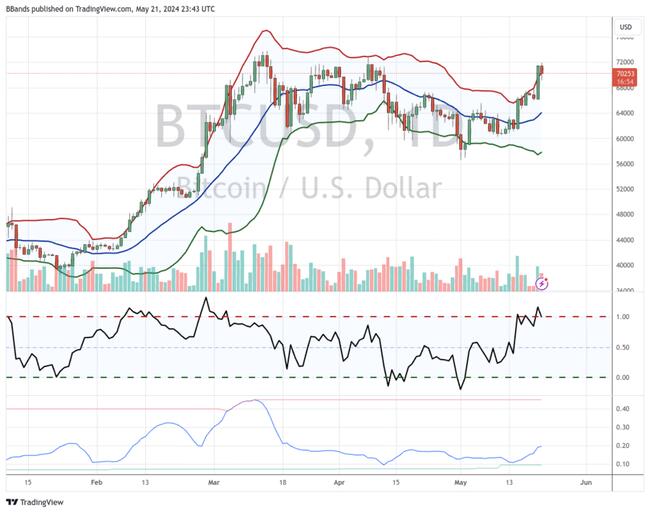 Bollinger Bands Inventor Foresees Bitcoin Pullback: Key Levels To Watch