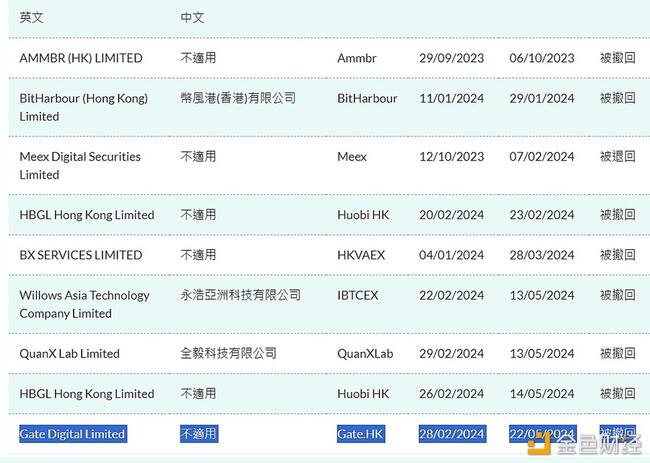 Gate.HK香港虚拟资产交易平台牌照申请被撤回
