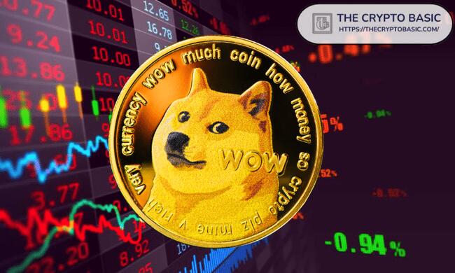 Dogecoin Price Eyes $0.20 as Miners Stack 40 Million DOGE after BTC Halving