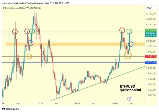 Ethereum (ETH) Price Jumps 5% Moving Closer to $4,000, New All-Time High Soon?