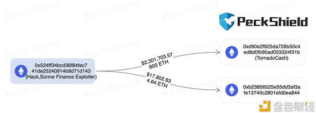 Sonne Finance攻击者再次向Tornado Cash转移600枚ETH，价值约230万美元