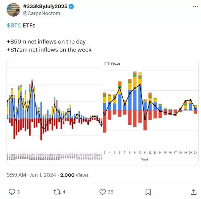 数据：昨日美国比特币现货 ETF 净流入 5000 万美元，连续 14 天净流入