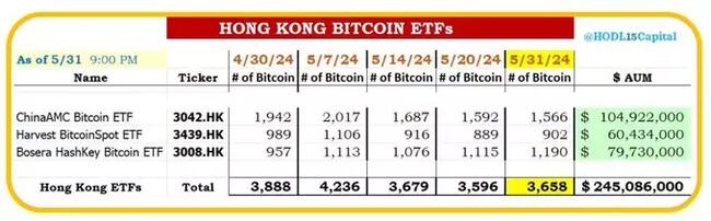 香港比特币现货 ETF 共计持有 3658 枚 BTC，AUM 超 2.45 亿美元