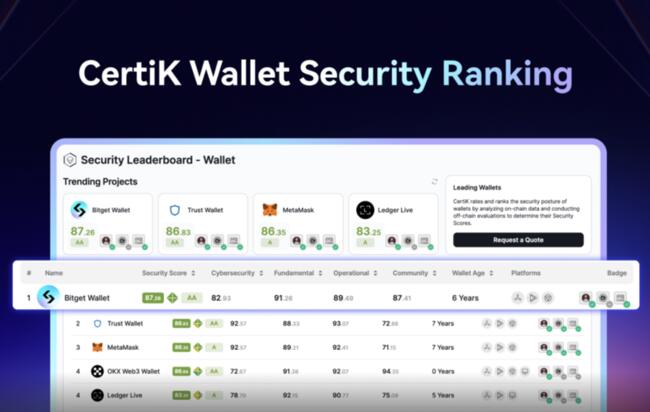 Bitget Wallet 榮登 CertiK 加密錢包安全排行榜首