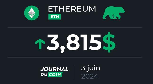 Ethereum le 3 juin – ETH hésite à 3 800 $