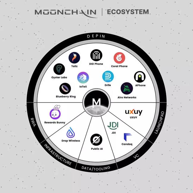 Moonchain($MXC) 公布 5 月生态版图，通过集成提升 600 万用户 DePIN 体验