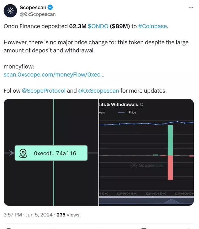 数据：Ondo Finance 向 Coinbase 存入 6230 万枚 ONDO