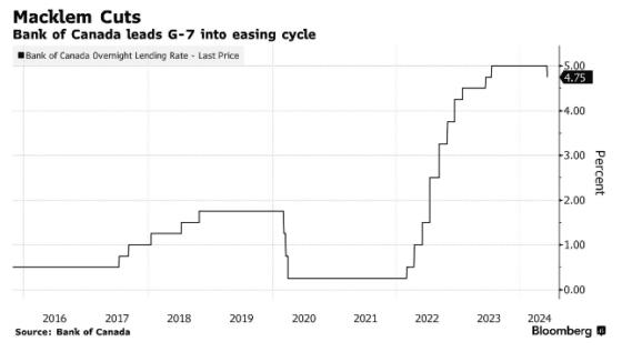 캐나다 중앙은행, 기준 금리 0.25%P 인하… G7 중 첫 금리 인하