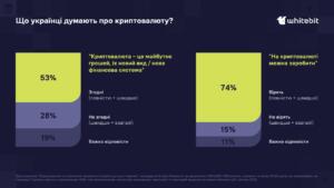 Більш ніж чверть українців володіють криптою: результати соціологічного дослідження