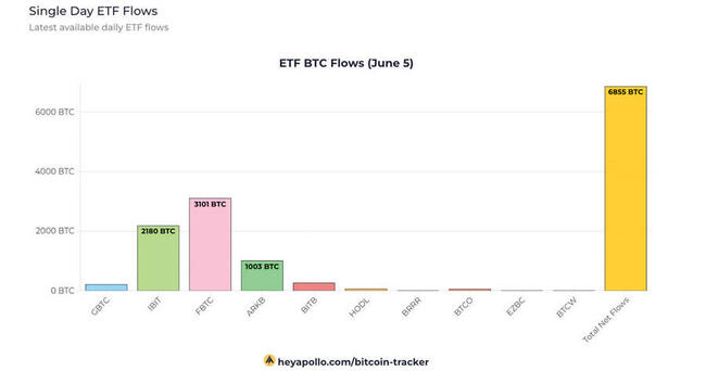 Bitcoin ETFs see $1.4 billion in 2 days amid 17-day inflow streak, tying record