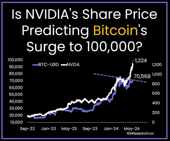 Why Nvidia Share Price Rally Boosted Odds of Bitcoin Price Hitting $100K?