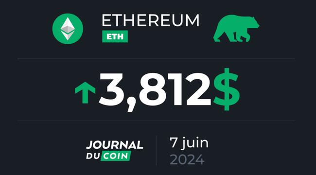Ethereum le 7 juin – La quantité d’ETH sur les exchange au plus bas depuis 2015