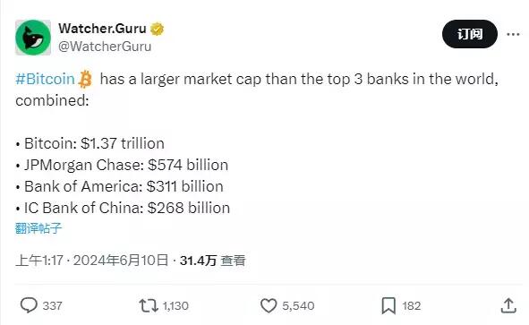 数据：BTC 市值超全球前三大银行总和
