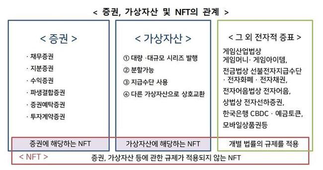 “NFT는 선별적 `가상자산'”…금융위, 가이드라인 공개