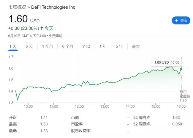 加拿大上市公司 DeFi Technologies 的股价在昨日买入 BTC 后上涨 23%