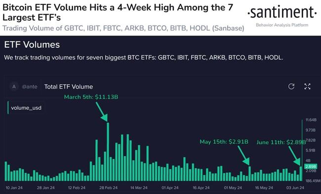 Bitcoin ETF Trading Volumes Hit 4-Week High But GBTC Outflows Escalate