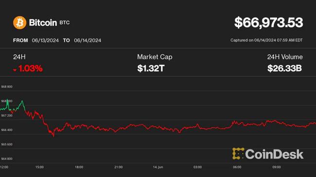 Güne Bakış: Bitcoin 67 Bin Dolar Seviyesinde Adeta Boğuşuyor