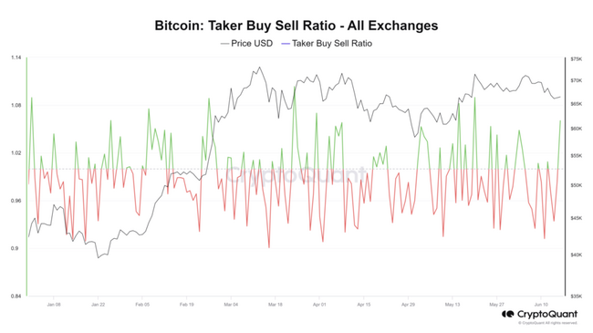 Bitcoin’s Taker Buy Sell Ratio Surges Above 1: Is a Rally Imminent?