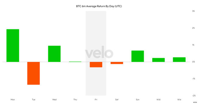 Friday slump continues: Bitcoin drops over 1%, aligning with six-month trend