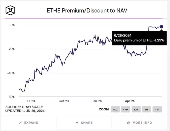 数据：灰度以太坊信托 (ETHE) 负溢价率现报 1.29%