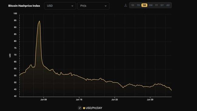 La valeur en dollars des revenus quotidiens de minage de Bitcoin chute à un niveau historiquement bas