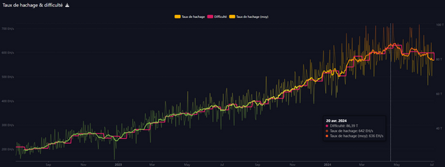La difficulté de minage de Bitcoin chute de 5 % en 2 semaines et de 10 % depuis le halving