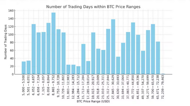 Bitcoin 125 Gündür 59-65 Bin Dolar Aralığında İşlem Görüyor