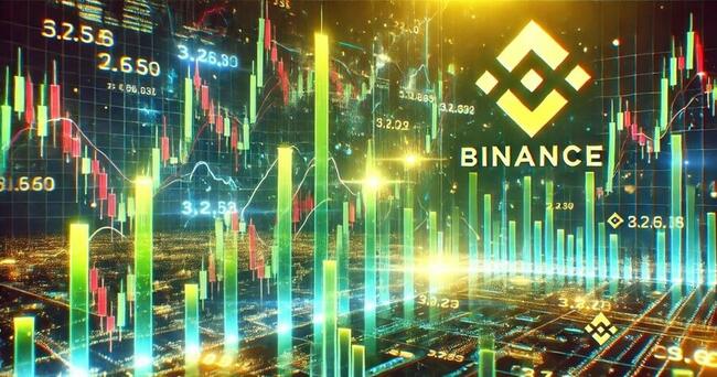 Binance ทุบสถิติใหม่! ปริมาณการซื้อขายทะลุ 100 ล้านล้านดอลลาร์ เหนือกว่ามูลค่าตลาดของ S&P 500