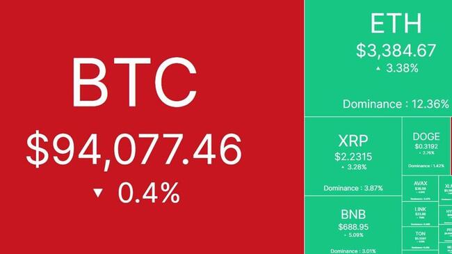 Bắt nhịp thị trường: CRYPTO 24/12/2024