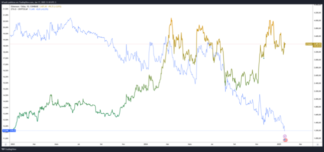 Ethereum em declínio: Principais razões para a perda de dominância nos últimos 24 meses