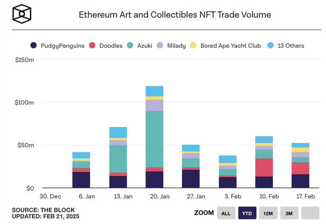 Doodles NFT 週交易量飆升至 1600 萬美元， 原生迷因幣 $DOOD 評價褒貶不一