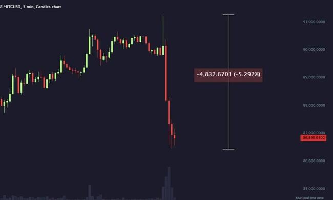 Lý do Bitcoin rớt mạnh xuống dưới $85K sáng 07/03/2025?