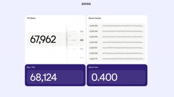 피크(peaq), 블록체인 성능 대폭 향상…초당 6만7000건 이상 처리