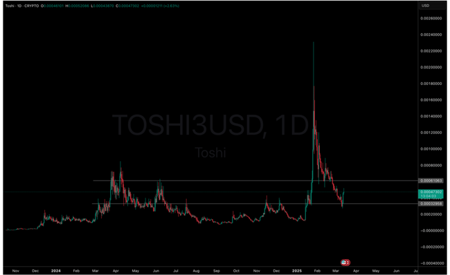 Keycat Skyrockets 90% As TOSHI Crypto Leaps 30%: Best Meme Coin to Buy?