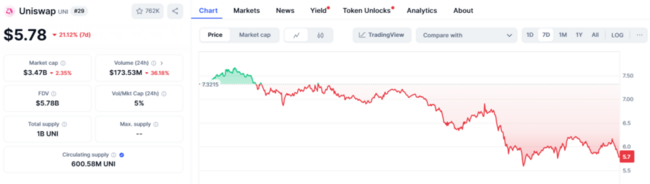 Il prezzo di Uniswap è in calo del 21%, ma questa criptovaluta nascosta potrebbe raggiungere i 5$ entro la metà del 2025