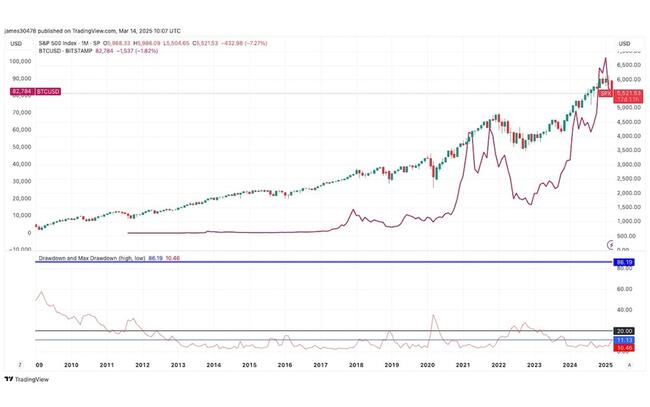 S&P500が調整局面入り、ビットコインへの影響は？