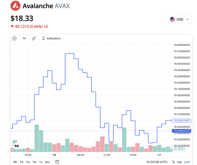 ETF 發行機構 VanEck 向 SEC 提交 Avalanche ETF 申請書