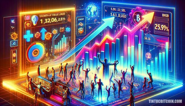 BNB Chain tăng trưởng mạnh: TVL vọt 5,6%, DEX 2,61 tỷ USD