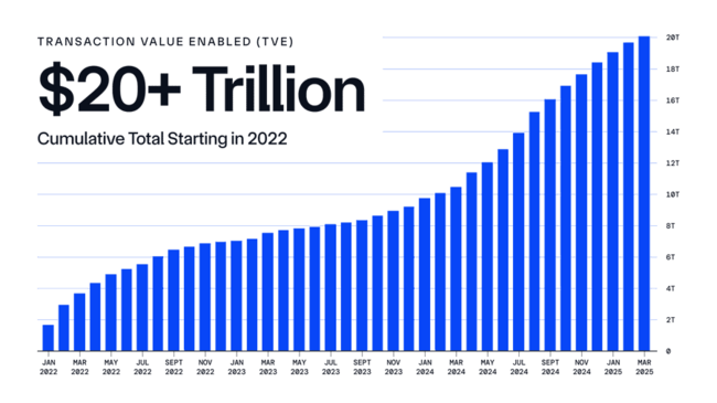 Chainlink (LINK) $20 Trilyon Barajını Geçti: Yükseliş Potansiyeli ve Yatırımcı İlginin Artışı