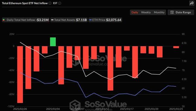 미국 이더리움 현물 ETF, 하루 만에 다시 순유출…321만 달러 빠져나가