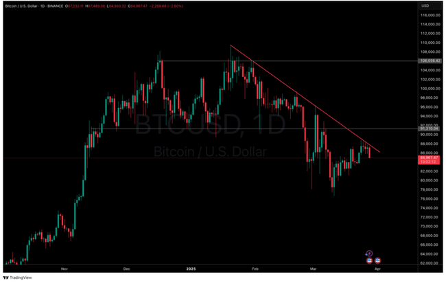Bitcoin USD Traders Anticipate March Close: Will BTC Price Hold $87K?