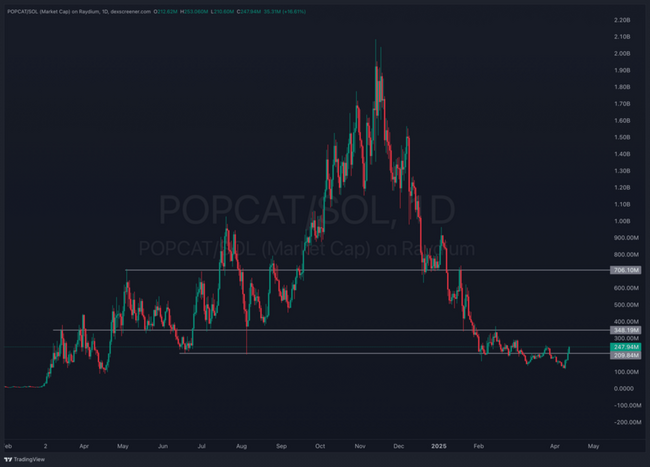 Popcat Crypto Is Not Done Yet – One of the Best Meme Coins to Buy on Solana?