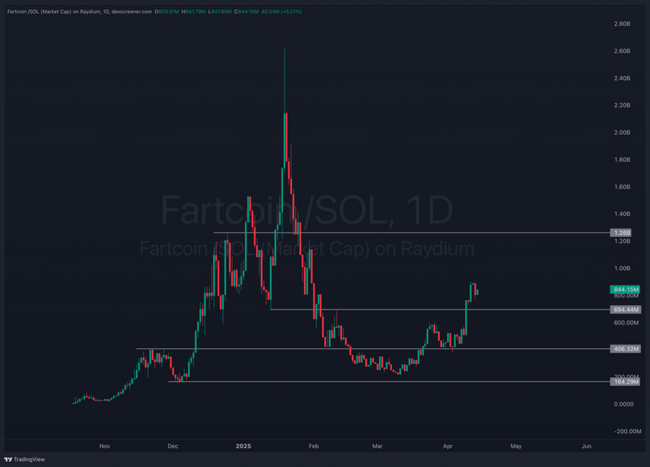 Mantra Crypto Crash: Who’s Next? Popcat And Fartcoin Prices Tumble