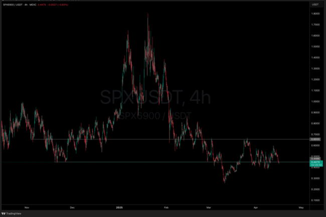 Why is Crypto Down Today? POPCAT, FARTCOIN and SPX Tumble as Retail Rotate