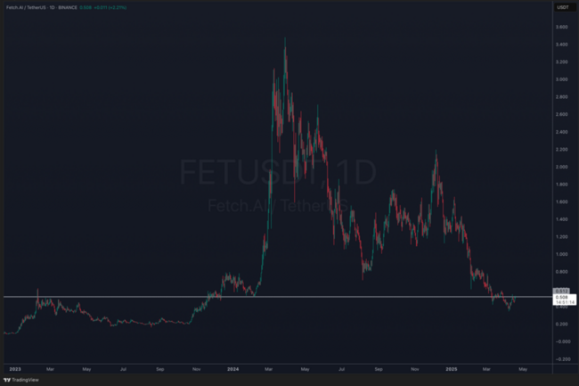 FET Price Jumps +8% as AI Crypto Tokens Pumps: Is AI Crypto Back For April?