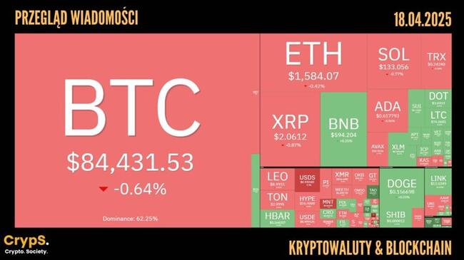 Przegląd wiadomości: kryptowaluty i blockchain [18.04.2025]