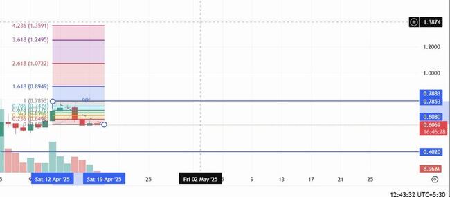 Các chuyên gia dự đoán giá Pi sẽ giảm 50%, đây là lý do